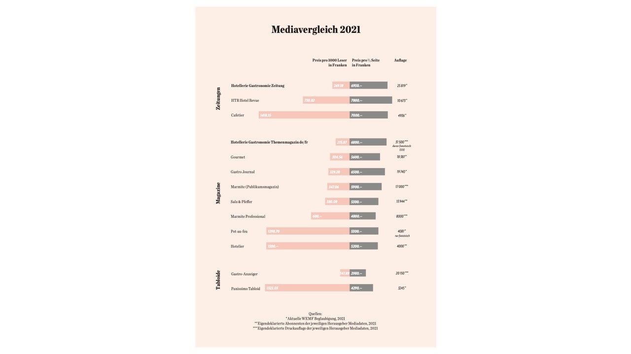 Vergleich Gastro-Branchenmedien Schweiz