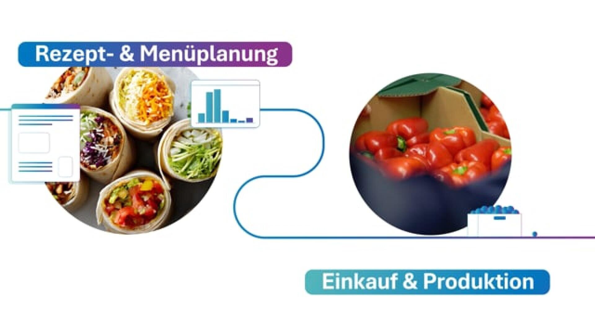 Grafik, die zwei Phasen zeigt: „Rezept- & Menüplanung“ mit Übersichten und Diagrammen sowie „Einkauf & Produktion“ mit einer Schachtel Tomaten, verbunden durch eine blaue Linie.