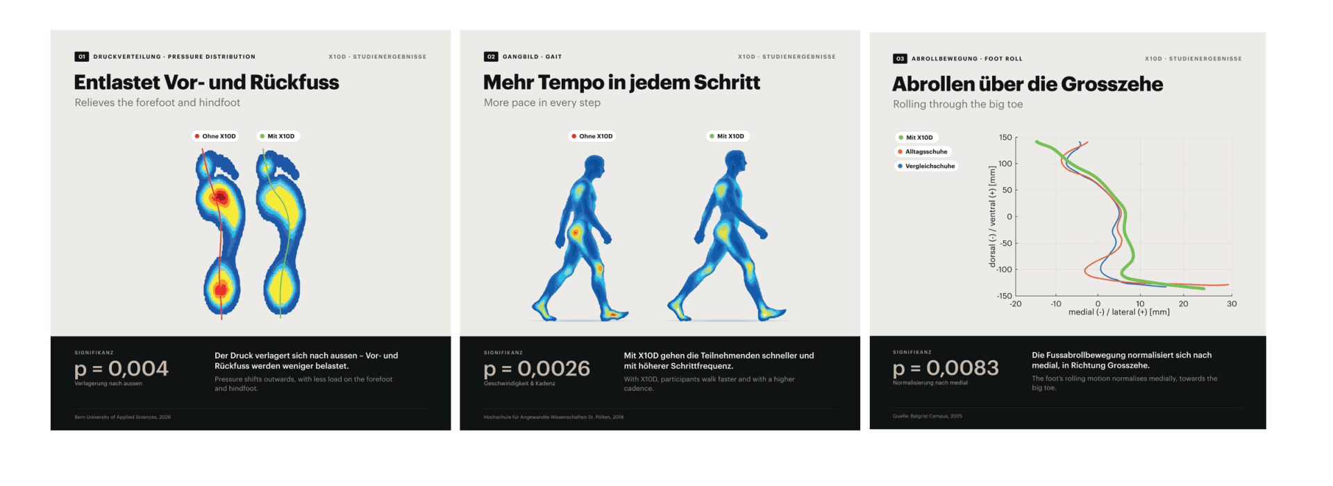 Drei Ergebnisse einer Vergleichsstudie zur Fußdruckverteilung, Ganganalyse und Fußrollbewegung mit und ohne X10D-Einlegesohlen.