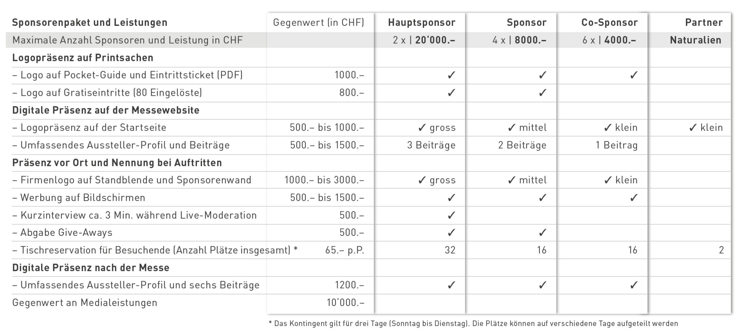 Tabelle mit einer Beschreibung der Sponsoring-Pakete und -Vorteile für eine Veranstaltung, mit vier Spalten für Hauptsponsor, Sponsor, Co-Sponsor und Partner und verschiedenen Zeilen, in denen Sichtbarkeit und Vorteile aufgeführt sind. Einige Zellen sind angekreuzt oder haben Textwerte.