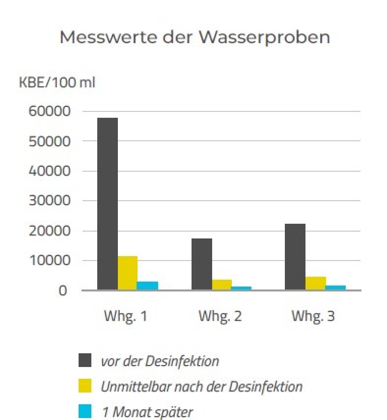 Balkendiagramm mit den Messwerten der Wasserproben in KBE/100 ml für drei Wohnungen vor der Desinfektion, unmittelbar danach und einen Monat später.